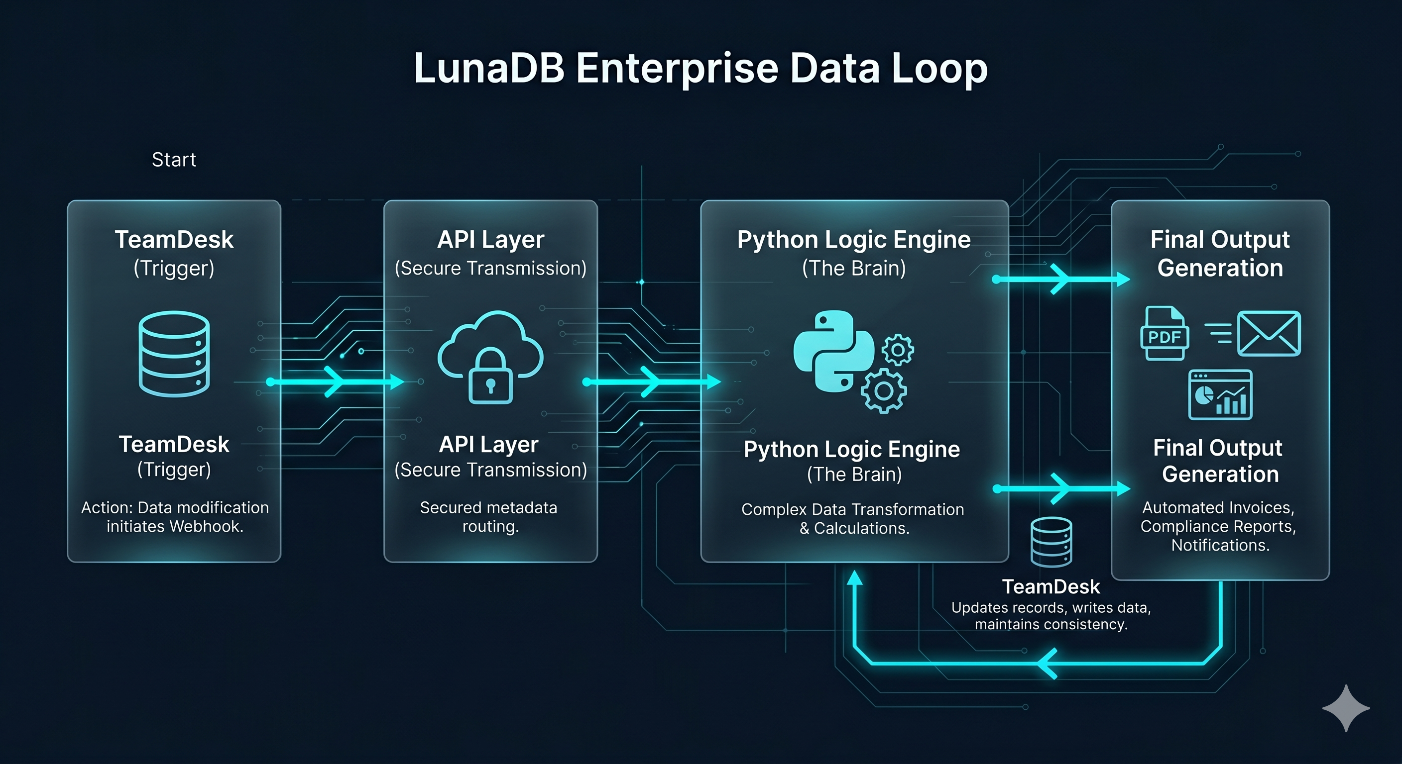 LunaDB Secure Local Processing Architecture Diagram